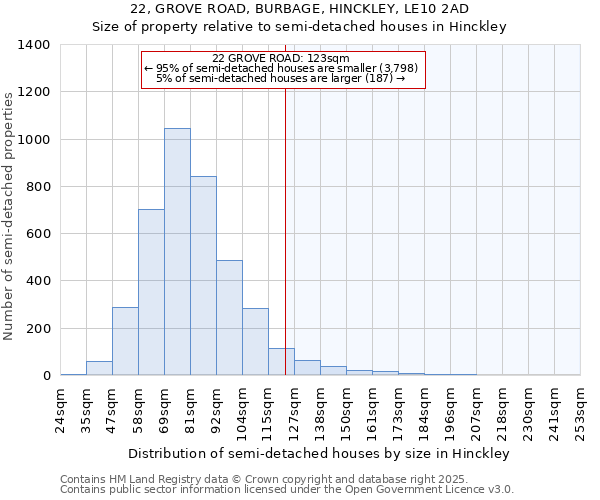 22, GROVE ROAD, BURBAGE, HINCKLEY, LE10 2AD: Size of property relative to detached houses in Hinckley