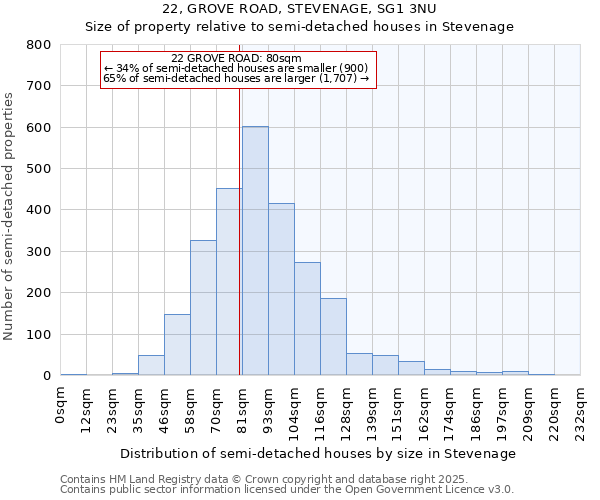 22, GROVE ROAD, STEVENAGE, SG1 3NU: Size of property relative to detached houses in Stevenage