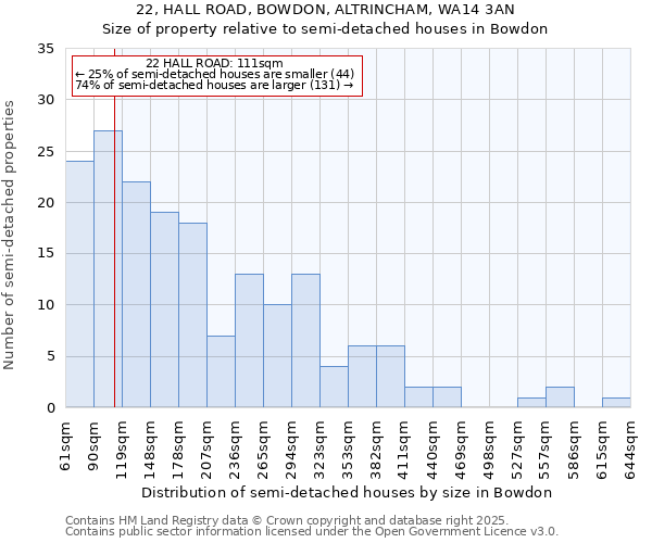 22, HALL ROAD, BOWDON, ALTRINCHAM, WA14 3AN: Size of property relative to detached houses in Bowdon