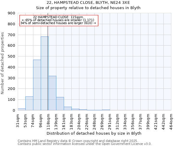 22, HAMPSTEAD CLOSE, BLYTH, NE24 3XE: Size of property relative to detached houses in Blyth