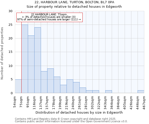 22, HARBOUR LANE, TURTON, BOLTON, BL7 0PA: Size of property relative to detached houses in Edgworth