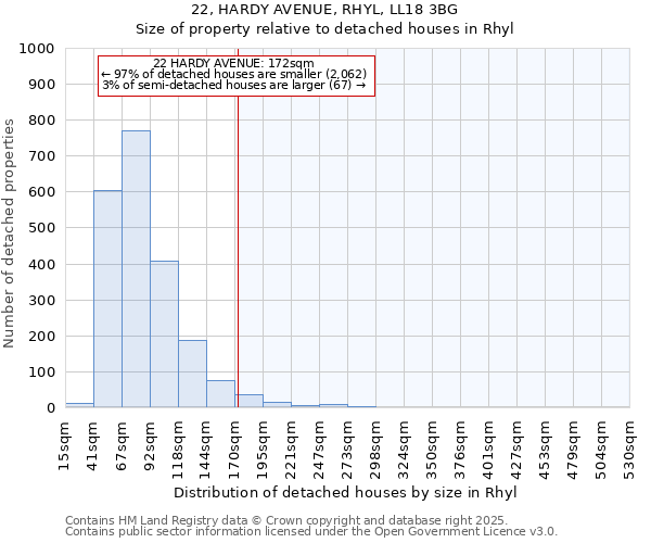 22, HARDY AVENUE, RHYL, LL18 3BG: Size of property relative to detached houses in Rhyl