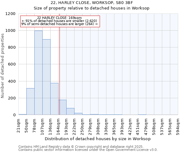 22, HARLEY CLOSE, WORKSOP, S80 3BF: Size of property relative to detached houses in Worksop