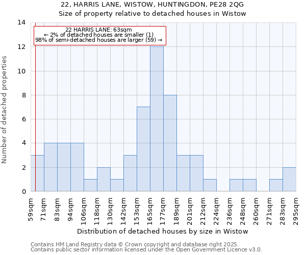 22, HARRIS LANE, WISTOW, HUNTINGDON, PE28 2QG: Size of property relative to detached houses in Wistow