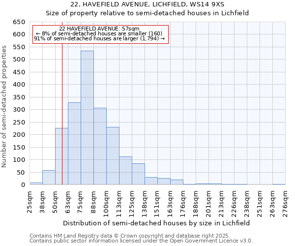 22, HAVEFIELD AVENUE, LICHFIELD, WS14 9XS: Size of property relative to detached houses in Lichfield