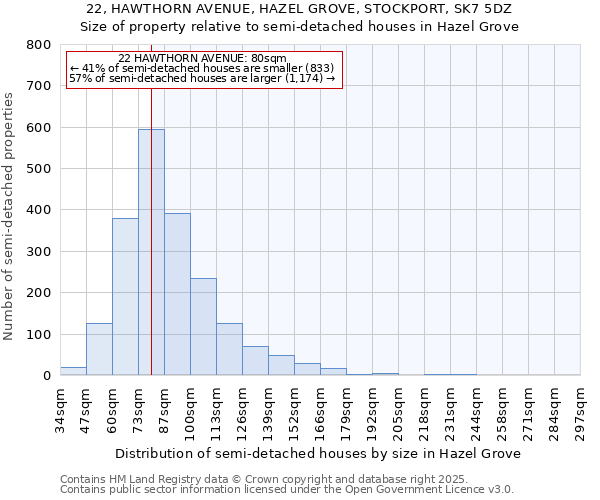 22, HAWTHORN AVENUE, HAZEL GROVE, STOCKPORT, SK7 5DZ: Size of property relative to detached houses in Hazel Grove