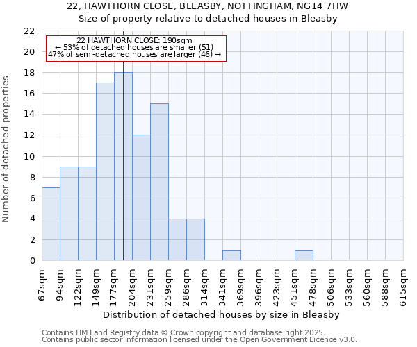 22, HAWTHORN CLOSE, BLEASBY, NOTTINGHAM, NG14 7HW: Size of property relative to detached houses in Bleasby