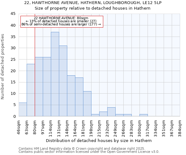 22, HAWTHORNE AVENUE, HATHERN, LOUGHBOROUGH, LE12 5LP: Size of property relative to detached houses in Hathern