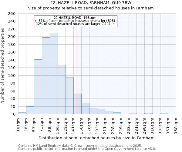 22, HAZELL ROAD, FARNHAM, GU9 7BW: Size of property relative to detached houses in Farnham