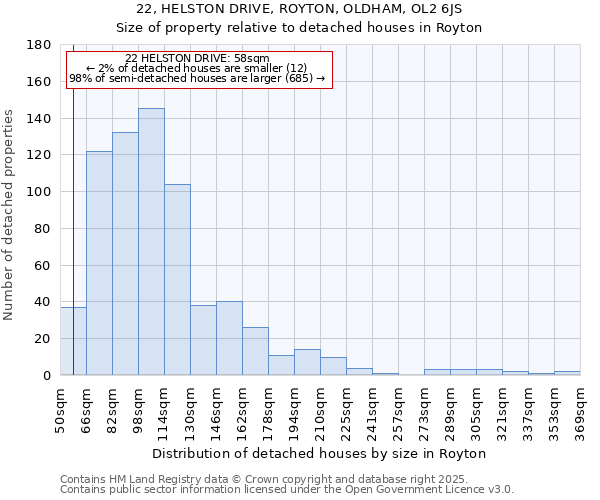 22, HELSTON DRIVE, ROYTON, OLDHAM, OL2 6JS: Size of property relative to detached houses in Royton