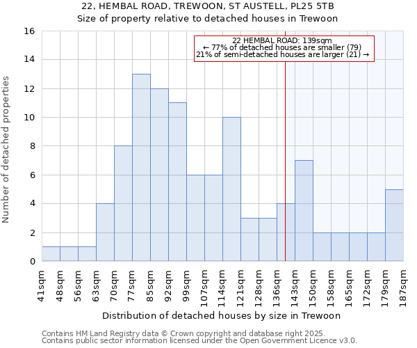 22, HEMBAL ROAD, TREWOON, ST AUSTELL, PL25 5TB: Size of property relative to detached houses in Trewoon