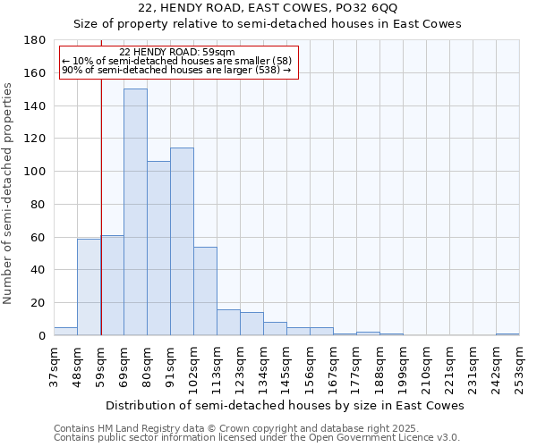 22, HENDY ROAD, EAST COWES, PO32 6QQ: Size of property relative to detached houses in East Cowes