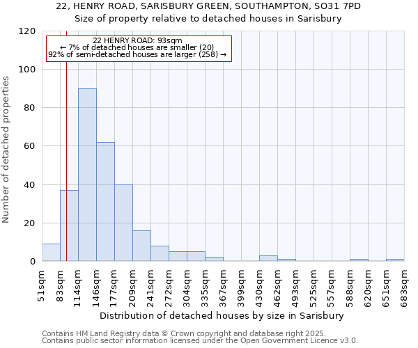 22, HENRY ROAD, SARISBURY GREEN, SOUTHAMPTON, SO31 7PD: Size of property relative to detached houses in Sarisbury