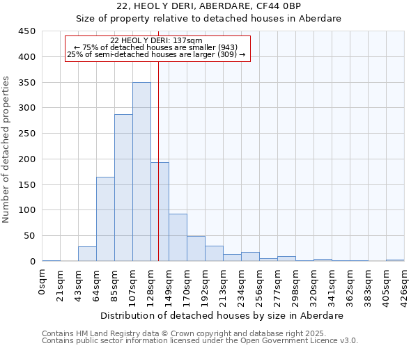 22, HEOL Y DERI, ABERDARE, CF44 0BP: Size of property relative to detached houses in Aberdare