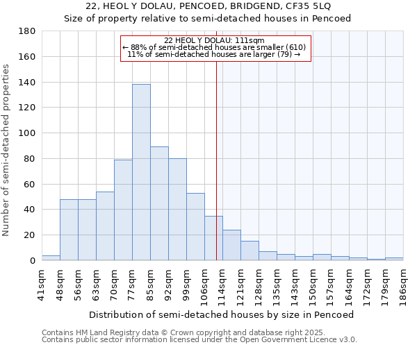 22, HEOL Y DOLAU, PENCOED, BRIDGEND, CF35 5LQ: Size of property relative to detached houses in Pencoed