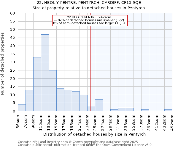 22, HEOL Y PENTRE, PENTYRCH, CARDIFF, CF15 9QE: Size of property relative to detached houses in Pentyrch