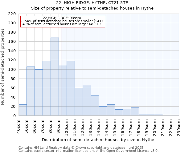 22, HIGH RIDGE, HYTHE, CT21 5TE: Size of property relative to detached houses in Hythe