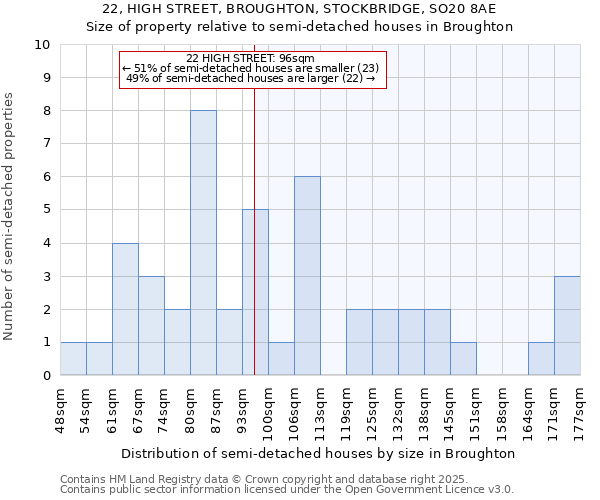 22, HIGH STREET, BROUGHTON, STOCKBRIDGE, SO20 8AE: Size of property relative to detached houses in Broughton