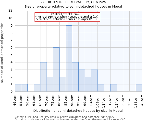 22, HIGH STREET, MEPAL, ELY, CB6 2AW: Size of property relative to detached houses in Mepal