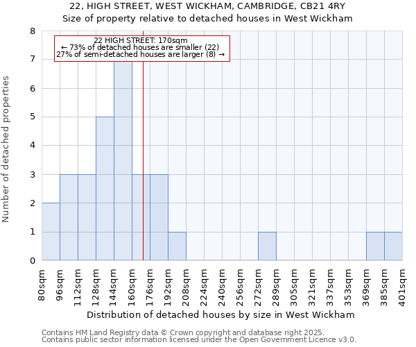 22, HIGH STREET, WEST WICKHAM, CAMBRIDGE, CB21 4RY: Size of property relative to detached houses in West Wickham