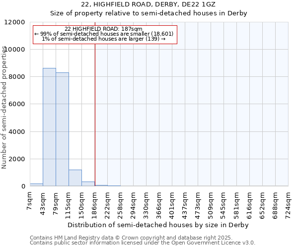 22, HIGHFIELD ROAD, DERBY, DE22 1GZ: Size of property relative to detached houses in Derby