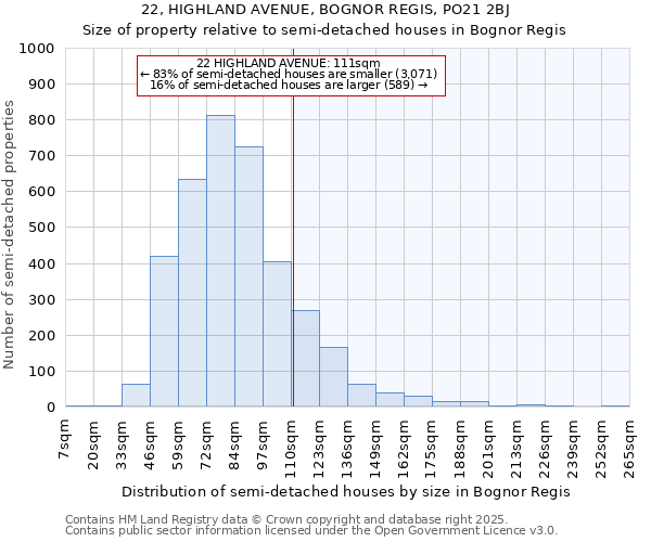 22, HIGHLAND AVENUE, BOGNOR REGIS, PO21 2BJ: Size of property relative to detached houses in Bognor Regis