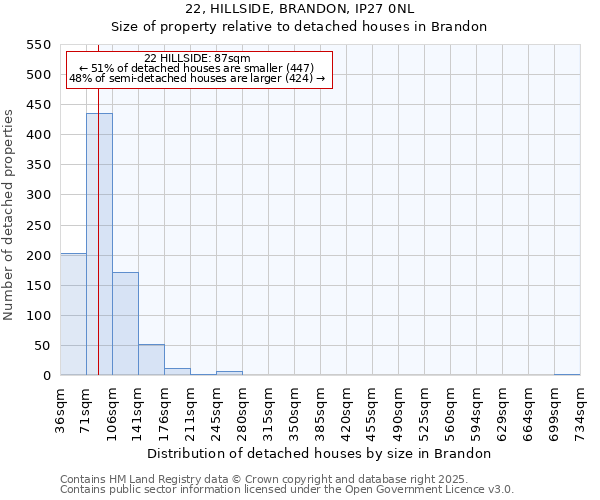 22, HILLSIDE, BRANDON, IP27 0NL: Size of property relative to detached houses in Brandon