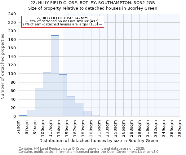 22, HILLY FIELD CLOSE, BOTLEY, SOUTHAMPTON, SO32 2GR: Size of property relative to detached houses in Boorley Green