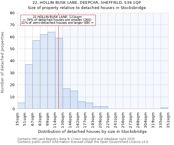 22, HOLLIN BUSK LANE, DEEPCAR, SHEFFIELD, S36 1QP: Size of property relative to detached houses in Stocksbridge