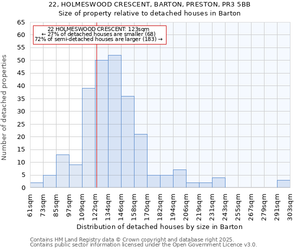 22, HOLMESWOOD CRESCENT, BARTON, PRESTON, PR3 5BB: Size of property relative to detached houses in Barton