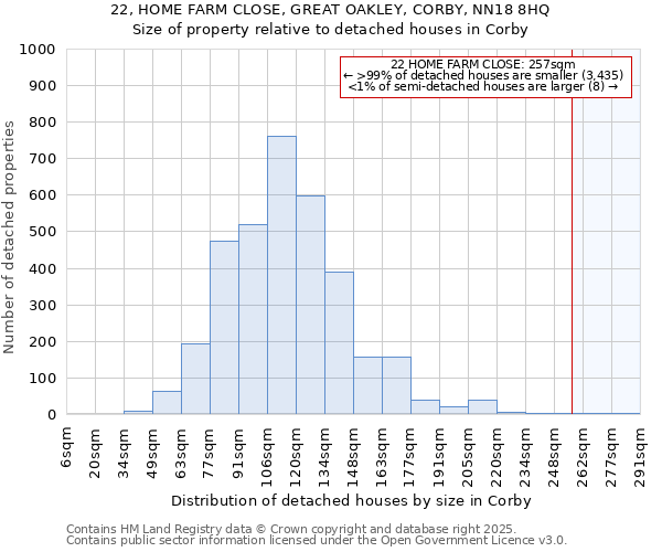 22, HOME FARM CLOSE, GREAT OAKLEY, CORBY, NN18 8HQ: Size of property relative to detached houses in Corby