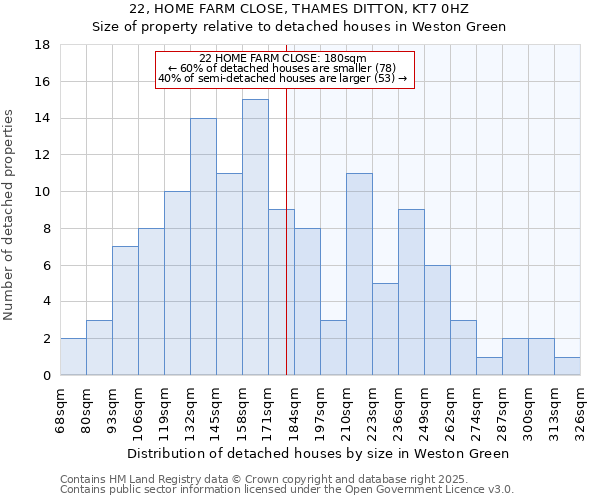 22, HOME FARM CLOSE, THAMES DITTON, KT7 0HZ: Size of property relative to detached houses in Weston Green