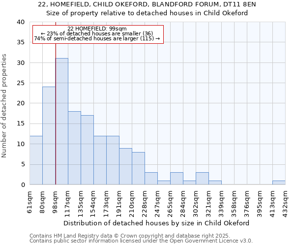 22, HOMEFIELD, CHILD OKEFORD, BLANDFORD FORUM, DT11 8EN: Size of property relative to detached houses in Child Okeford