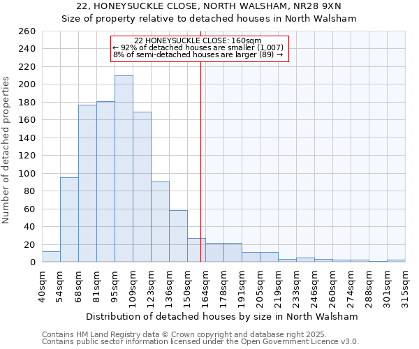 22, HONEYSUCKLE CLOSE, NORTH WALSHAM, NR28 9XN: Size of property relative to detached houses in North Walsham