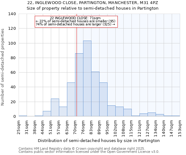 22, INGLEWOOD CLOSE, PARTINGTON, MANCHESTER, M31 4PZ: Size of property relative to detached houses in Partington