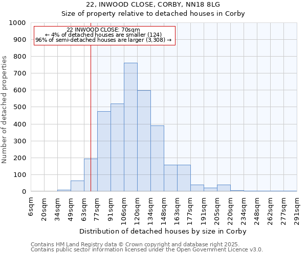 22, INWOOD CLOSE, CORBY, NN18 8LG: Size of property relative to detached houses in Corby