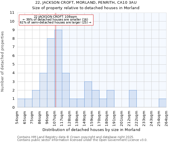 22, JACKSON CROFT, MORLAND, PENRITH, CA10 3AU: Size of property relative to detached houses in Morland