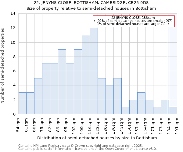 22, JENYNS CLOSE, BOTTISHAM, CAMBRIDGE, CB25 9DS: Size of property relative to detached houses in Bottisham