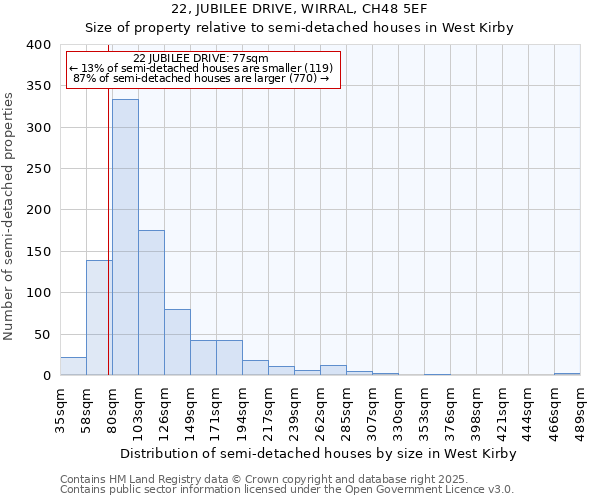 22, JUBILEE DRIVE, WIRRAL, CH48 5EF: Size of property relative to detached houses in West Kirby