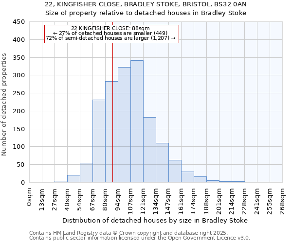 22, KINGFISHER CLOSE, BRADLEY STOKE, BRISTOL, BS32 0AN: Size of property relative to detached houses in Bradley Stoke