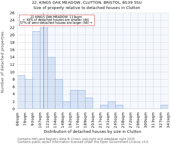 22, KINGS OAK MEADOW, CLUTTON, BRISTOL, BS39 5SU: Size of property relative to detached houses in Clutton