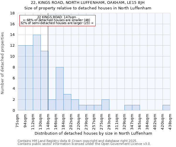 22, KINGS ROAD, NORTH LUFFENHAM, OAKHAM, LE15 8JH: Size of property relative to detached houses in North Luffenham