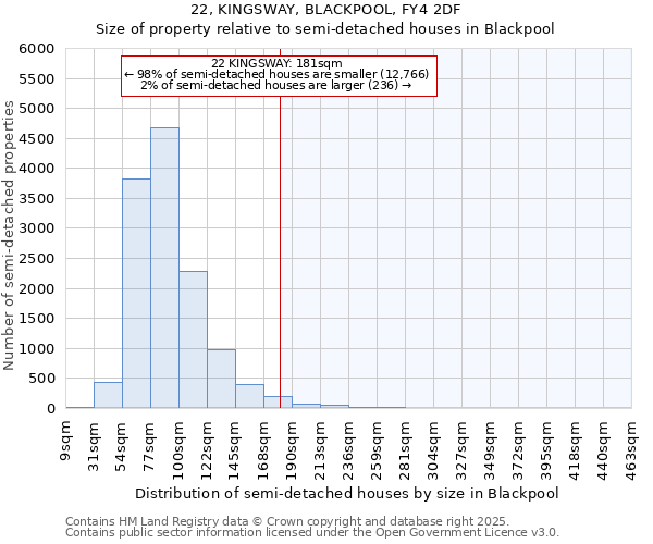 22, KINGSWAY, BLACKPOOL, FY4 2DF: Size of property relative to detached houses in Blackpool