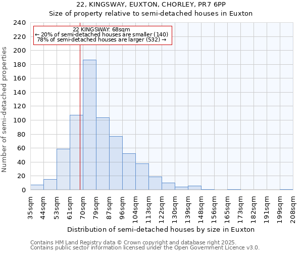 22, KINGSWAY, EUXTON, CHORLEY, PR7 6PP: Size of property relative to detached houses in Euxton