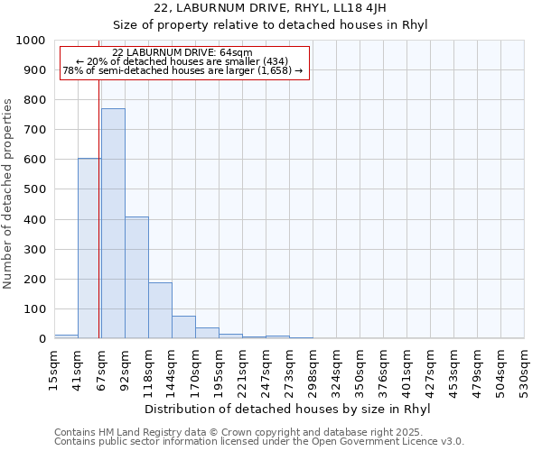 22, LABURNUM DRIVE, RHYL, LL18 4JH: Size of property relative to detached houses in Rhyl