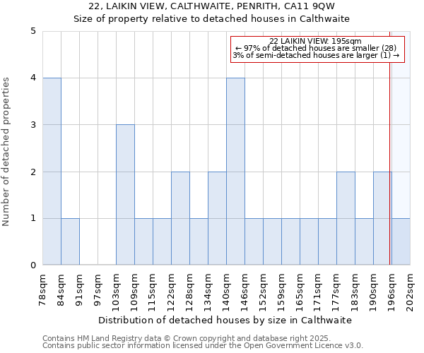 22, LAIKIN VIEW, CALTHWAITE, PENRITH, CA11 9QW: Size of property relative to detached houses in Calthwaite