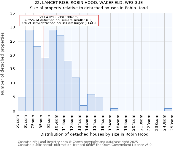 22, LANCET RISE, ROBIN HOOD, WAKEFIELD, WF3 3UE: Size of property relative to detached houses in Robin Hood