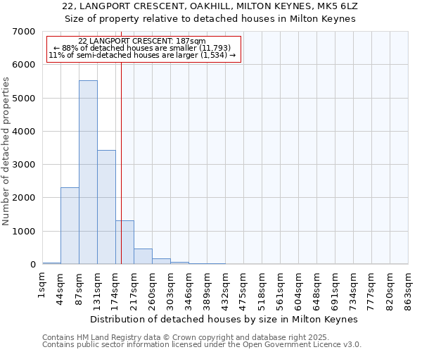 22, LANGPORT CRESCENT, OAKHILL, MILTON KEYNES, MK5 6LZ: Size of property relative to detached houses in Milton Keynes