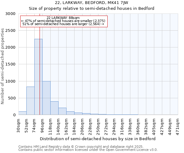 22, LARKWAY, BEDFORD, MK41 7JW: Size of property relative to detached houses in Bedford