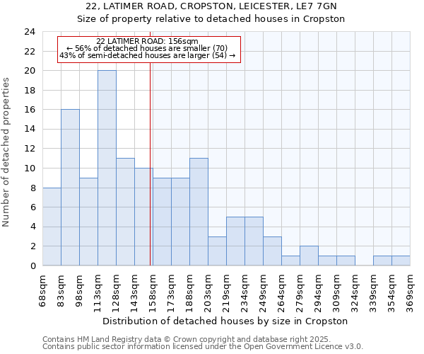 22, LATIMER ROAD, CROPSTON, LEICESTER, LE7 7GN: Size of property relative to detached houses in Cropston